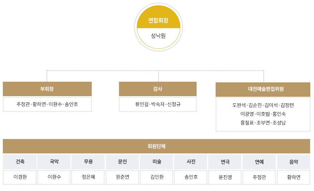 대전예총 기구표