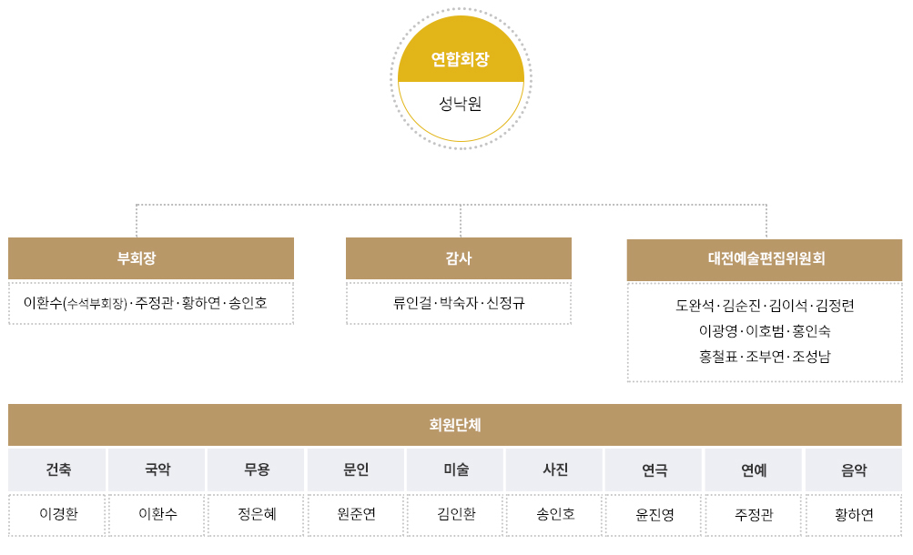 대전예총 기구표