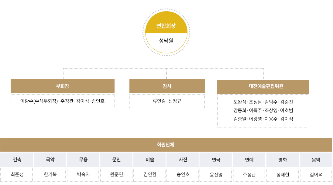 대전예총 기구표